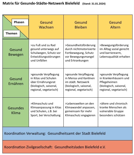 Matrix GSN-Bielefeld Matrix GSN-Bielefeld